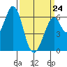 San Mateo Bridge east tide chart for Tuesday, March 24, 2026
