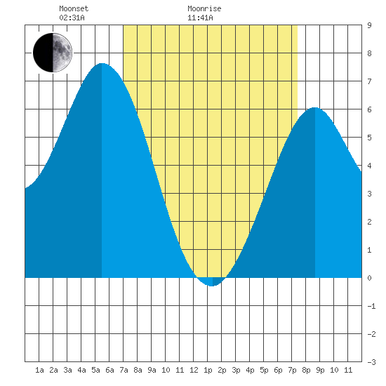 San Mateo Bridge east tide chart for Wednesday, March 25, 2026