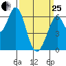 San Mateo Bridge east tide chart for Wednesday, March 25, 2026