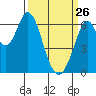 San Mateo Bridge east tide chart for Thursday, March 26, 2026