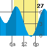 San Mateo Bridge east tide chart for Friday, March 27, 2026