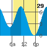 San Mateo Bridge east tide chart for Sunday, March 29, 2026