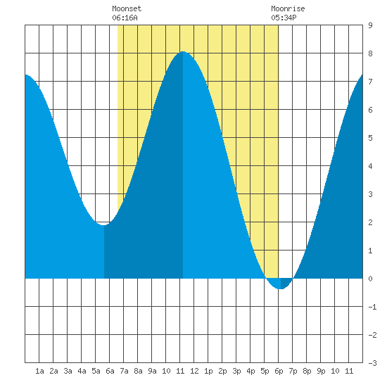 San Mateo Bridge east tide chart for Monday, March 2, 2026