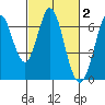 San Mateo Bridge east tide chart for Monday, March 2, 2026