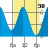 San Mateo Bridge east tide chart for Monday, March 30, 2026