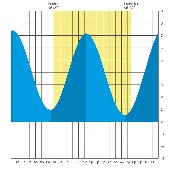 San Mateo Bridge east tide chart for Tuesday, March 31, 2026
