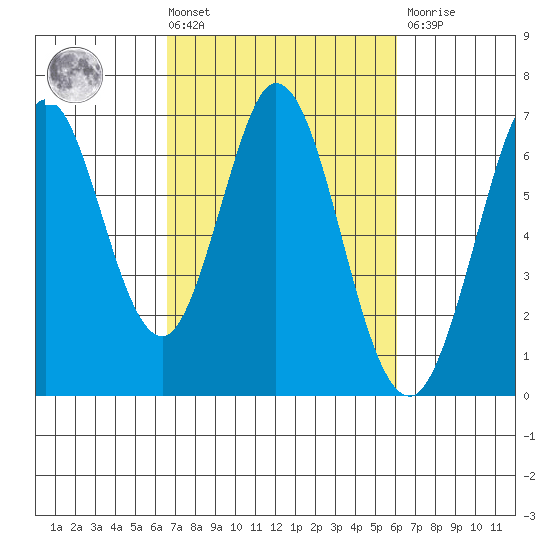 San Mateo Bridge east tide chart for Tuesday, March 3, 2026
