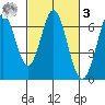 San Mateo Bridge east tide chart for Tuesday, March 3, 2026