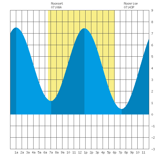San Mateo Bridge east tide chart for Wednesday, March 4, 2026