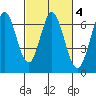 San Mateo Bridge east tide chart for Wednesday, March 4, 2026