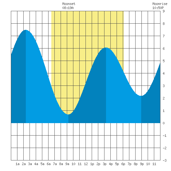 San Mateo Bridge east tide chart for Saturday, March 7, 2026