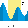 San Mateo Bridge east tide chart for Saturday, March 7, 2026