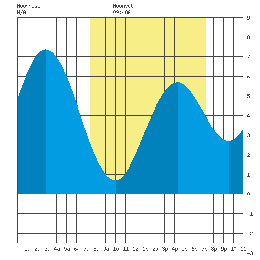 San Mateo Bridge east tide chart for Sunday, March 8, 2026