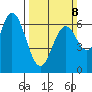 San Mateo Bridge east tide chart for Sunday, March 8, 2026