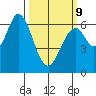 San Mateo Bridge east tide chart for Monday, March 9, 2026