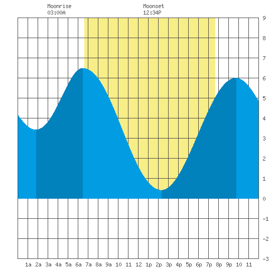 San Mateo Bridge east tide chart for Friday, April 10, 2026
