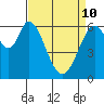 San Mateo Bridge east tide chart for Friday, April 10, 2026