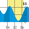 San Mateo Bridge east tide chart for Saturday, April 11, 2026