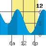 San Mateo Bridge east tide chart for Sunday, April 12, 2026