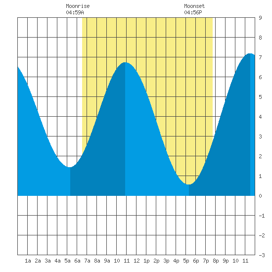 San Mateo Bridge east tide chart for Tuesday, April 14, 2026