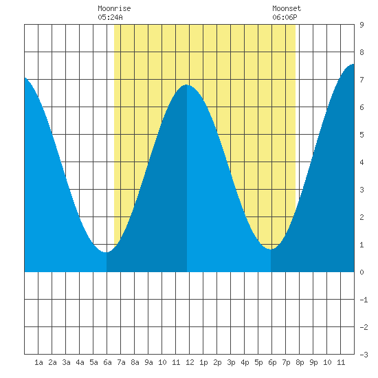 San Mateo Bridge east tide chart for Wednesday, April 15, 2026