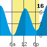 San Mateo Bridge east tide chart for Thursday, April 16, 2026