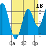 San Mateo Bridge east tide chart for Saturday, April 18, 2026