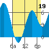 San Mateo Bridge east tide chart for Sunday, April 19, 2026
