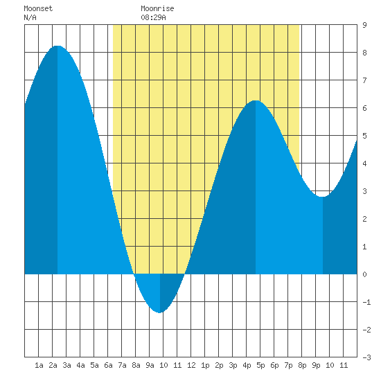 San Mateo Bridge east tide chart for Monday, April 20, 2026