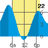 San Mateo Bridge east tide chart for Wednesday, April 22, 2026