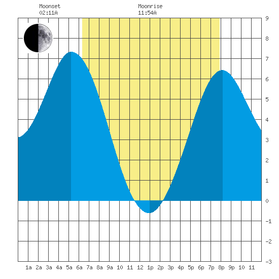 San Mateo Bridge east tide chart for Thursday, April 23, 2026