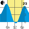 San Mateo Bridge east tide chart for Thursday, April 23, 2026