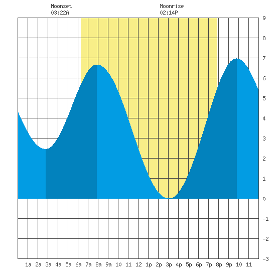 San Mateo Bridge east tide chart for Saturday, April 25, 2026