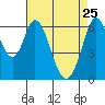 San Mateo Bridge east tide chart for Saturday, April 25, 2026