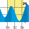 San Mateo Bridge east tide chart for Sunday, April 26, 2026