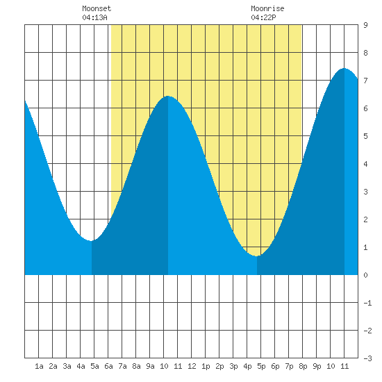 San Mateo Bridge east tide chart for Monday, April 27, 2026