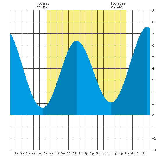 San Mateo Bridge east tide chart for Tuesday, April 28, 2026