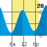 San Mateo Bridge east tide chart for Tuesday, April 28, 2026