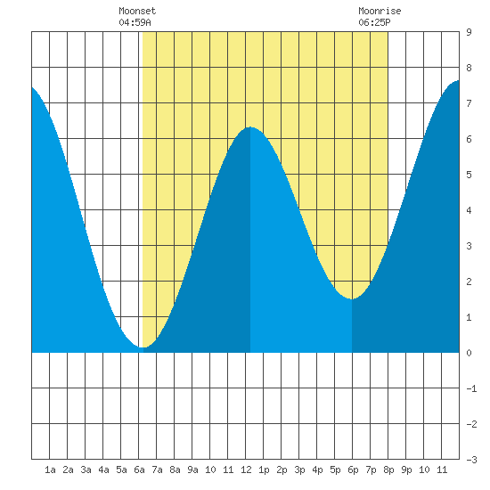 San Mateo Bridge east tide chart for Wednesday, April 29, 2026