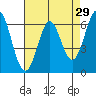 San Mateo Bridge east tide chart for Wednesday, April 29, 2026