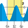 San Mateo Bridge east tide chart for Thursday, April 2, 2026