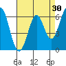 San Mateo Bridge east tide chart for Thursday, April 30, 2026