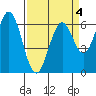San Mateo Bridge east tide chart for Saturday, April 4, 2026