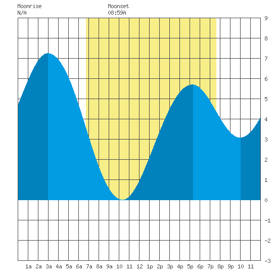 San Mateo Bridge east tide chart for Monday, April 6, 2026