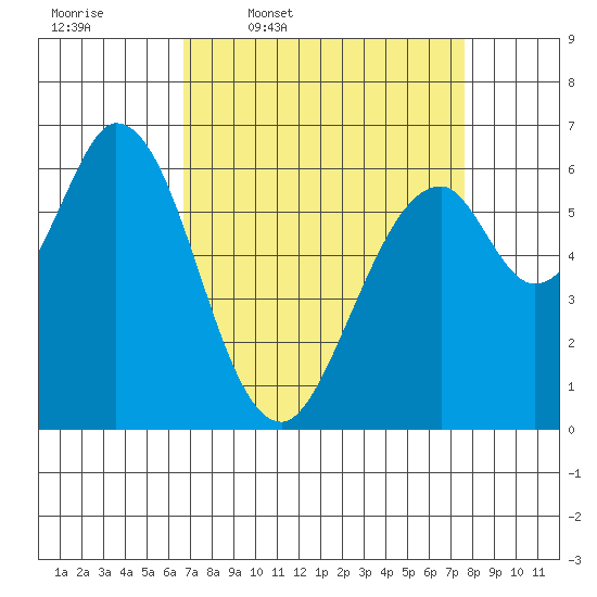 San Mateo Bridge east tide chart for Tuesday, April 7, 2026