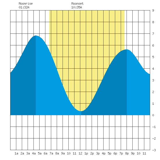 San Mateo Bridge east tide chart for Wednesday, April 8, 2026