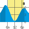 San Mateo Bridge east tide chart for Wednesday, April 8, 2026