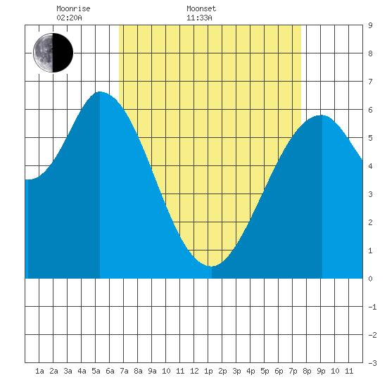 San Mateo Bridge east tide chart for Thursday, April 9, 2026
