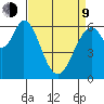 San Mateo Bridge east tide chart for Thursday, April 9, 2026