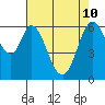 San Mateo Bridge east tide chart for Sunday, May 10, 2026